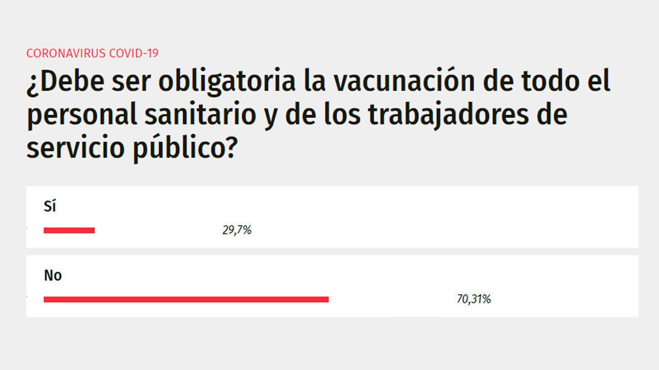 Sondeo de Telemadrid: Más del 70% opina que la vacunación no debe ser obligatoria para sanitarios y trabajadores públicos