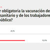 Sondeo de Telemadrid: El 72% de los encuestados opina que la vacunación no debe ser obligatoria para sanitarios y trabajadores públicos
