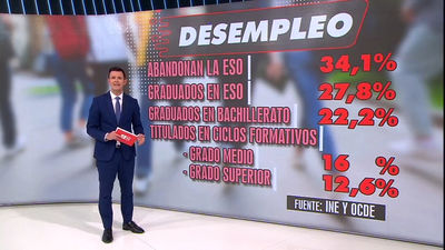El desempleo juvenil en España  supera el 30%, el más alto de la OCDE