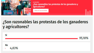 Sondeo de Telemadrid: Apoyo masivo de los encuestados a las reivindicaciones del campo