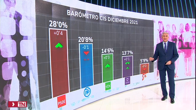 El CIS  de Tezanos mantiene al PSOE en cabeza ampliando a 7,2 puntos su ventaja sobre el PP, mientras sube Vox