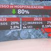 La variante ómicron mucho más contagiosa pero con un 80% menos de hospitalizaciones por Covid