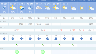 España batió récord de temperaturas máximas en Nochevieja y Año Nuevo