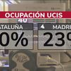 Madrid y Barcelona: dos estrategias distintas contra la Covid