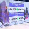 Madrid, la comunidad donde más ha bajado el paro de toda España
