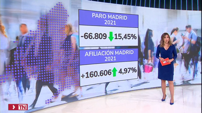 Madrid, la comunidad donde más ha bajado el paro de toda España