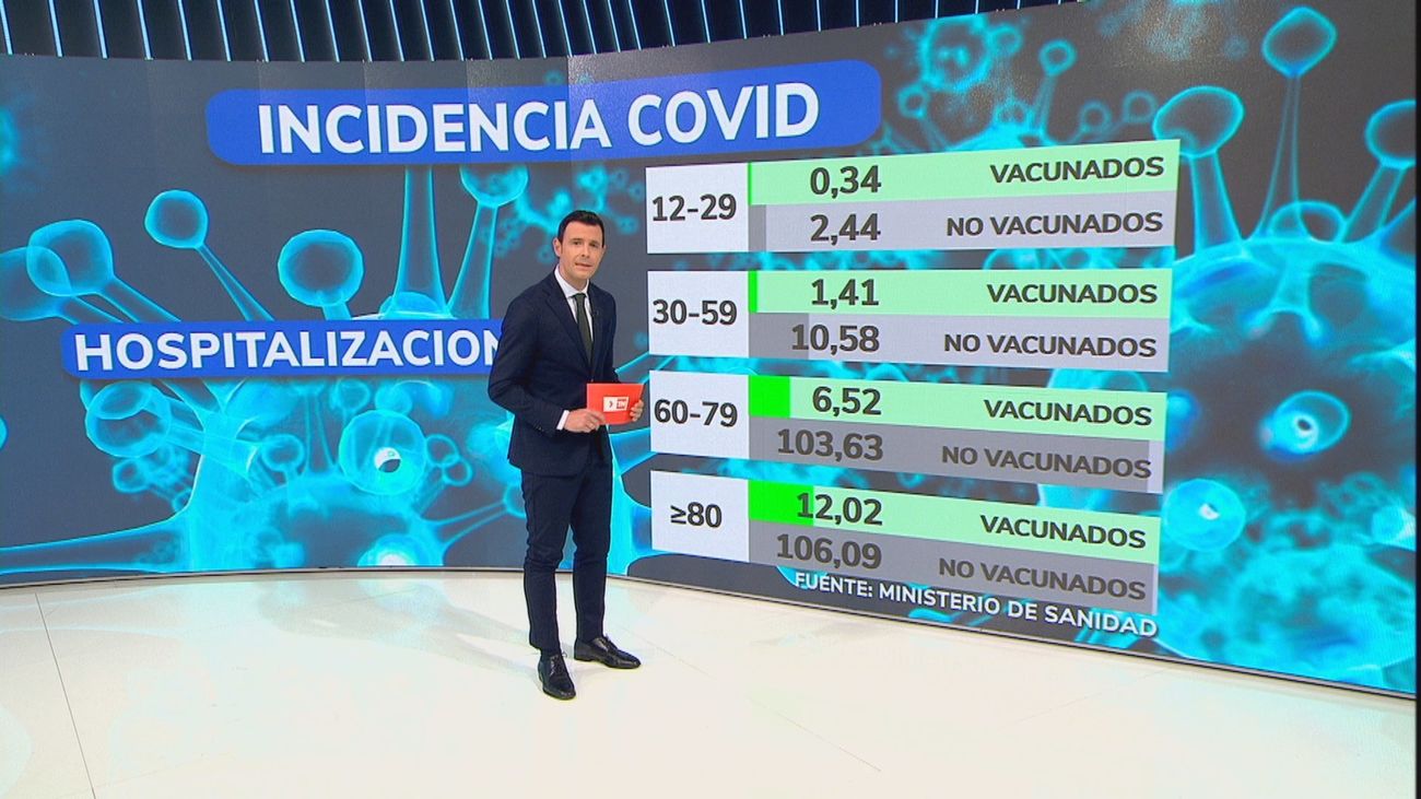 La posibilidad de morir por Covid aumenta hasta 20 veces entre los no vacunados de 60 a 79 años