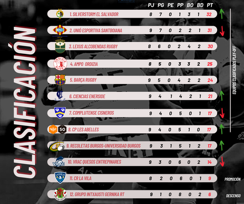 Clasificación de la División de Honor de rugby / FER