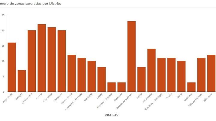 Saturación de terrazas por distritos / Ayuntamiento de Madrid