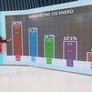 El CIS de Tezanos vuelve a situar al PSOE en cabeza y también suben PP y Vox mientras caen Podemos y Ciudadanos