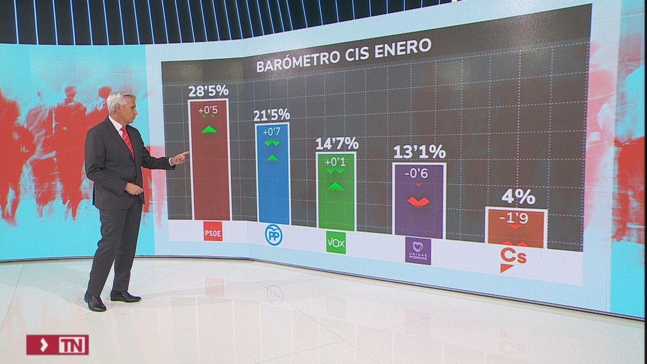 El CIS de Tezanos vuelve a situar al PSOE en cabeza y también suben PP ...