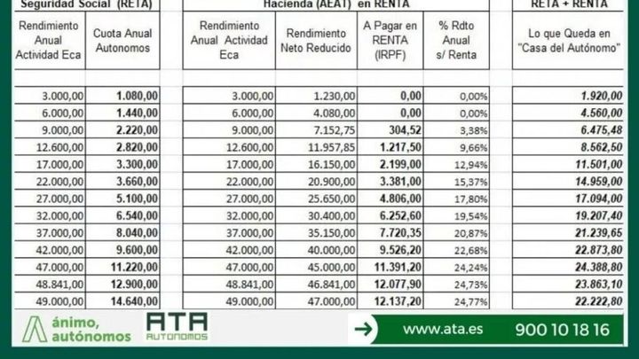 Cuadro estadístico de ATA sobre los ingresos reales de los autónomos / ATA