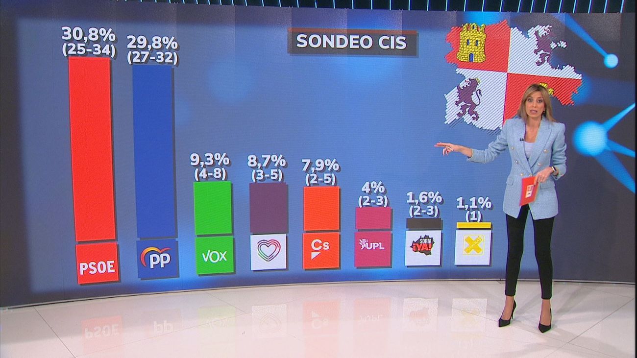 El CIS da ganador al PSOE en Castilla y León con una horquilla de 25-34 escaños