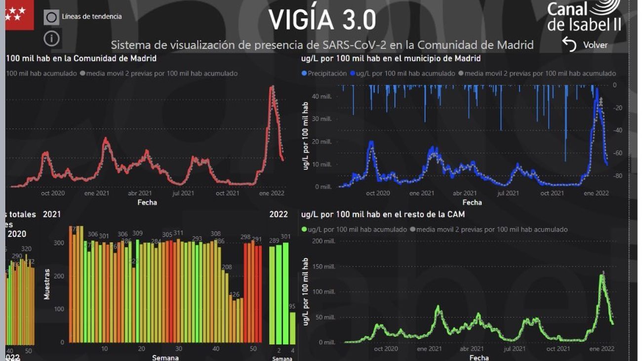 Las aguas residuales de Madrid confirman el descenso de la sexta ola