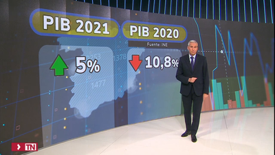 La economía española subió en 2021 un 5%, la mayor tasa de crecimiento en 21 años