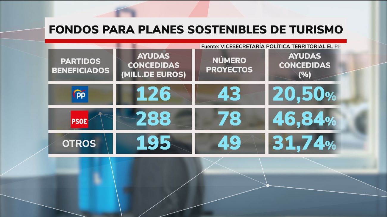 El PP saca a la luz nuevos datos para mostrar la predilección del Gobierno hacia los ayuntamientos socialistas