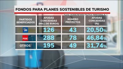 El PP saca a la luz nuevos datos para mostrar la predilección del Gobierno hacia los ayuntamientos socialistas