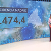 Madrid baja la incidencia Covid de 1.500 por primera vez en el último mes