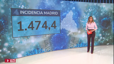 Madrid baja la incidencia Covid de 1.500 por primera vez en el último mes