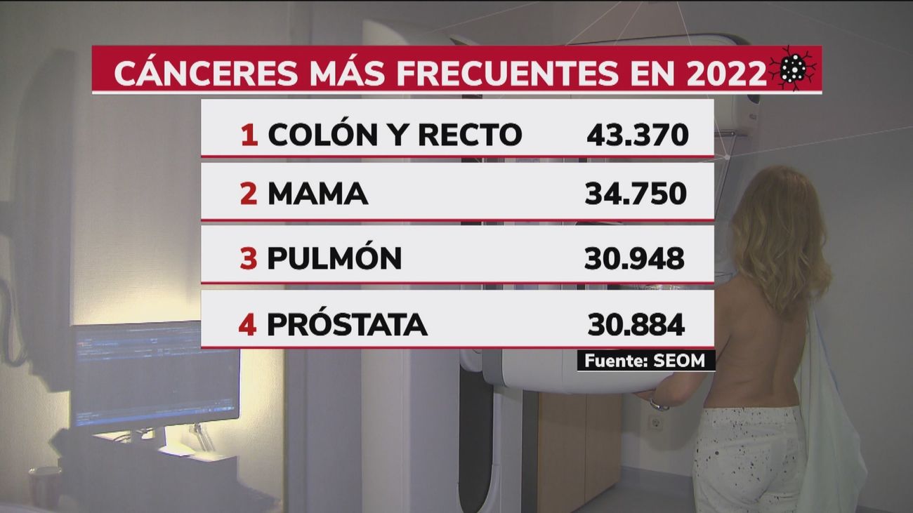 Este año  habrá más de 280.000 nuevos diagnósticos de cáncer