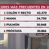 Este año  habrá más de 280.000 nuevos diagnósticos de cáncer