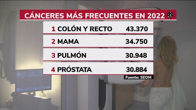 Este año  habrá más de 280.000 nuevos diagnósticos de cáncer