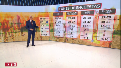 El CIS de Tezanos, la única encuesta que da ganador al PSOE en Castilla y León