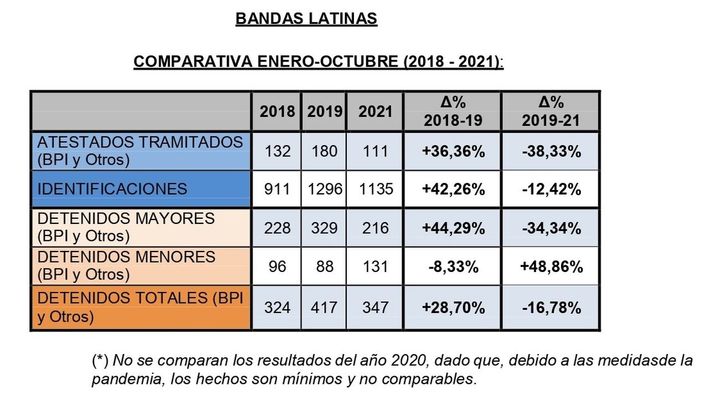Evolución de las operaciones contra las bandas latinas en Madrid / DELEGACIÓN DE GOBIERNO