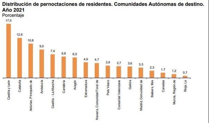 Datos de turismo rural en España de residentes / INE