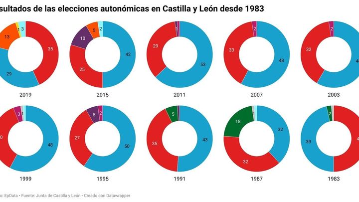Resultados en las elecciones de la Junta de Castilla y León desde 1986 / Europa Press