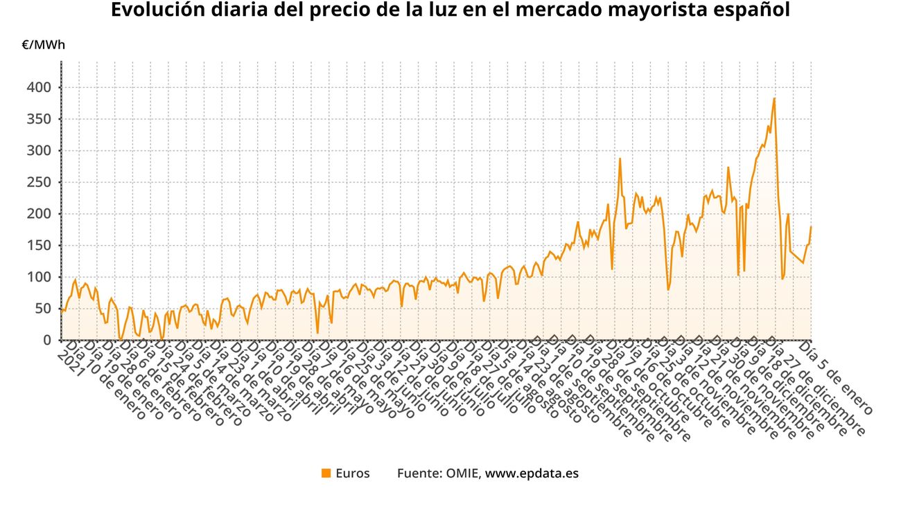 Evolución del precio de la luz