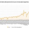 El precio de la luz marca este domingo  la segunda mayor caída del año, hasta los 164,04 euros/MWh