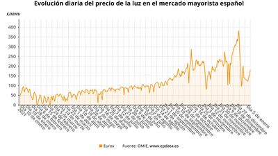 El precio de la luz marca este domingo  la segunda mayor caída del año, hasta los 164,04 euros/MWh