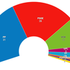 Elecciones Castilla y León 2022: los resultados dan la victoria al PP con 31 escaños, el PSOE pierde siete escaños y Vox se dispara
