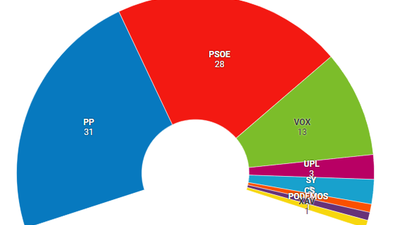 Elecciones Castilla y León 2022: los resultados dan la victoria al PP con 31 escaños, el PSOE pierde siete escaños y Vox se dispara