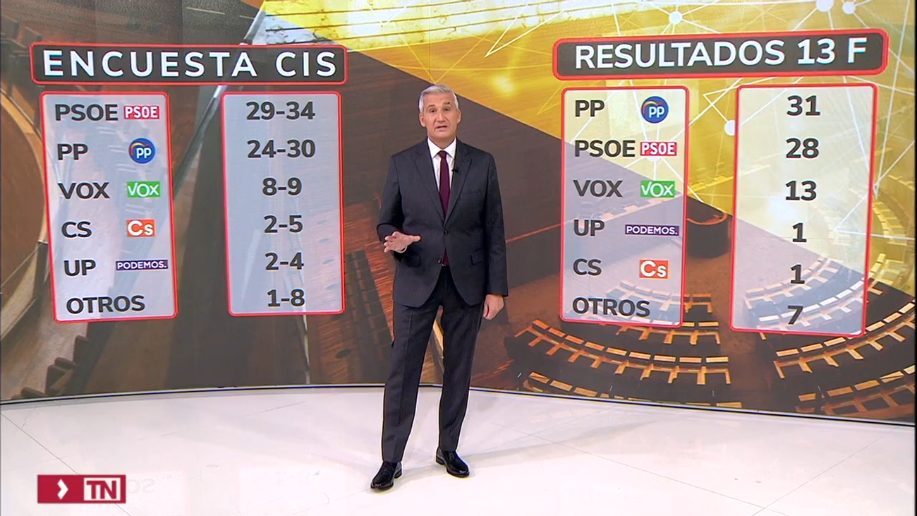 Elecciones en Castilla y León: el CIS de Tezanos volvió a fallar