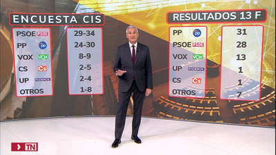 Elecciones en Castilla y León: el CIS de Tezanos volvió a fallar