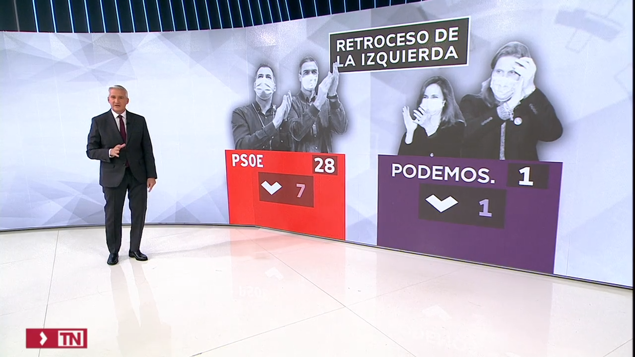 El PSOE descarta la abstención y no ayudará a Mañueco para evitar que dependa de Vox