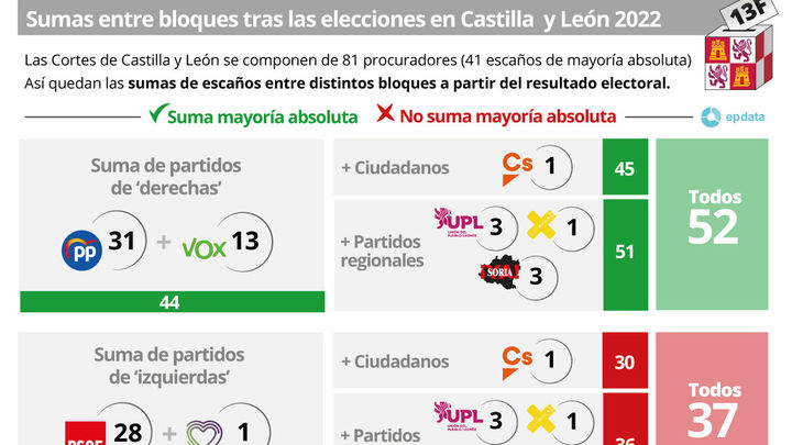Posibles pactos en Castilla y León tras las elecciones / Europa Press