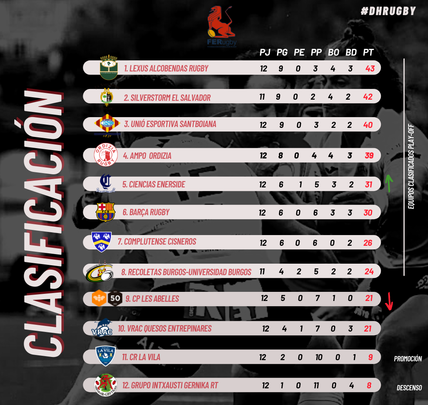 Clasificación de la liga de ruby / FER