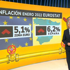 La subida de precios en España, por encima de la media europea