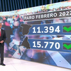 El paro cae en 11.394 personas en febrero con récord de contratos indefinidos