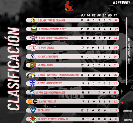 Clasificación de la liga de rugby / FER