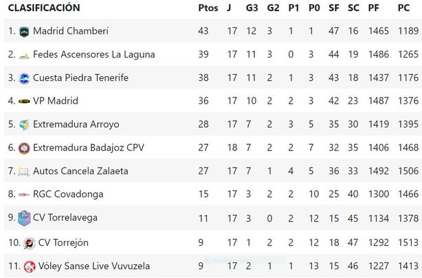 Clasificación / RFEVB
