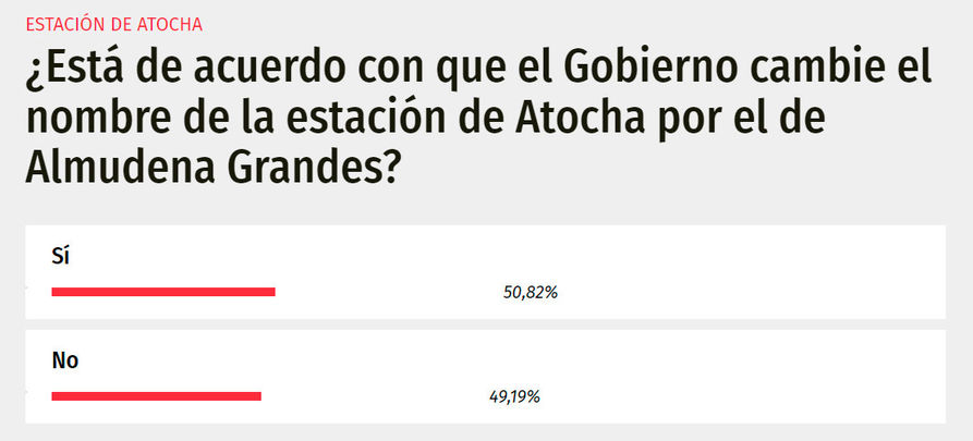 Resultado de la encuesta / Telemadrid.es