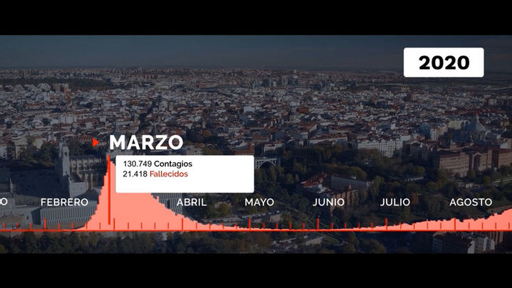 Las cifras de la pandemia en marzo de 2020 / Telemadrid