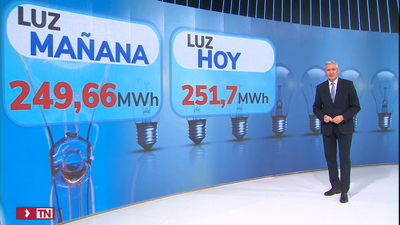 El precio de la luz bajará ligeramente este martes y se estabiliza en torno a los 250 euros/MWh