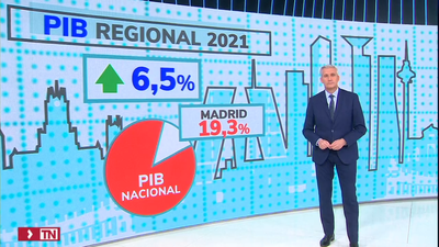 Madrid luce sus cuentas: más crecimiento que la media nacional, aunque pendiente de la guerra en Ucrania