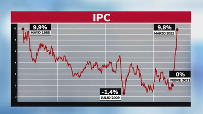 Los precios disparados suponen menos rentas para las familias y condicionan las hipotecas y las pensiones