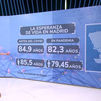 La esperanza de vida de los madrileños se reduce en tres años por el covid